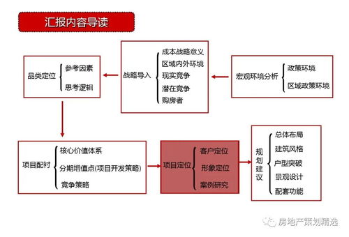天津東疆港住宅項目前期策劃與定位全案 148頁項目策劃與公關(guān)服務(wù)一體化解決方案